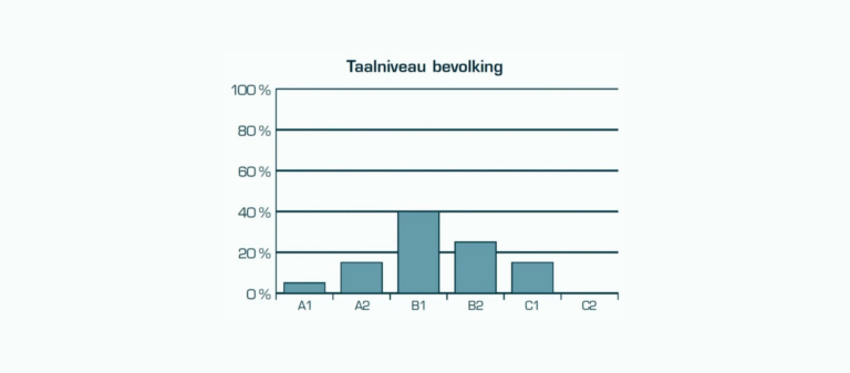 afbeelding met de verdeling van taalniveau's op de Nederlandse bevolking. Het is duidelijk te zien dat een groot deel van de inwoners op of onder B1-niveau zitten.