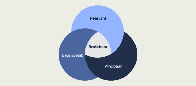 Venn-diagram: relevant, vindbaar en begrijpelijk vormen samen de kern van duidelijke taal, namelijk: bruikbaar